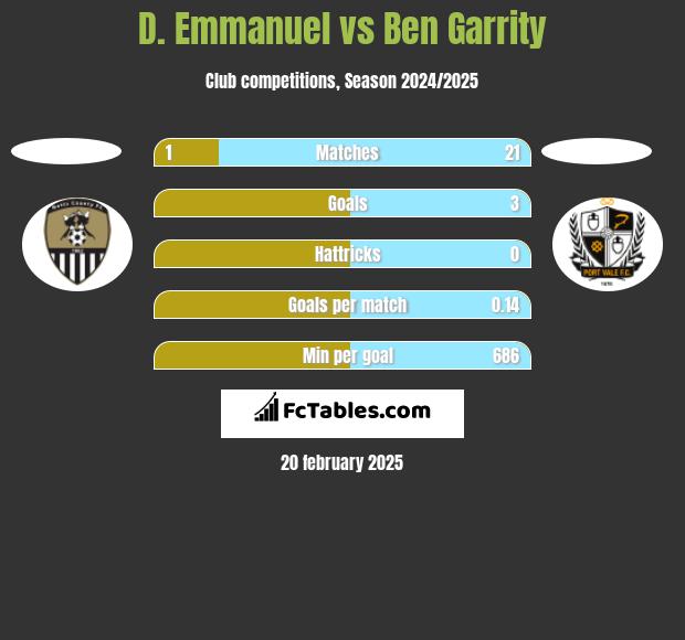 D. Emmanuel vs Ben Garrity h2h player stats