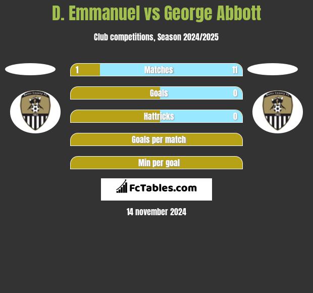 D. Emmanuel vs George Abbott h2h player stats