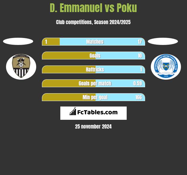 D. Emmanuel vs Poku h2h player stats