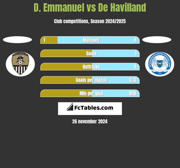 D. Emmanuel vs De Havilland h2h player stats