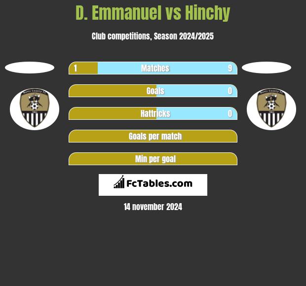 D. Emmanuel vs Hinchy h2h player stats