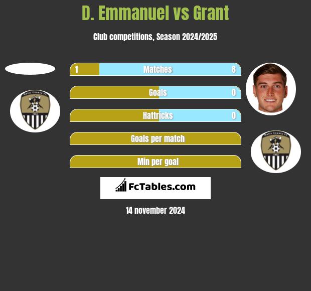 D. Emmanuel vs Grant h2h player stats