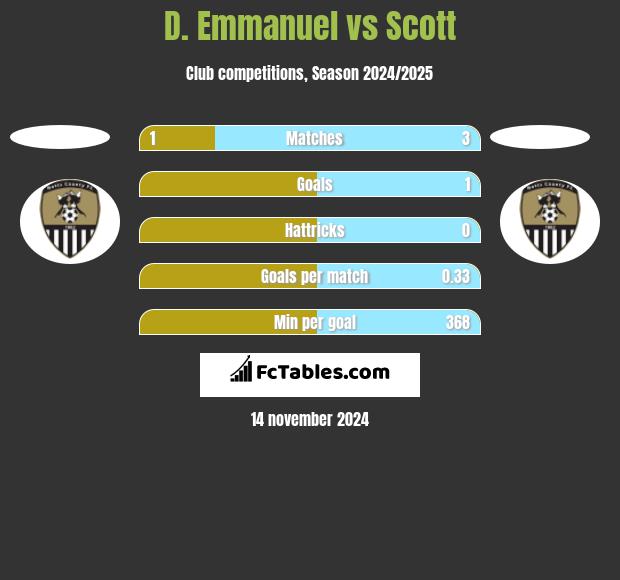 D. Emmanuel vs Scott h2h player stats