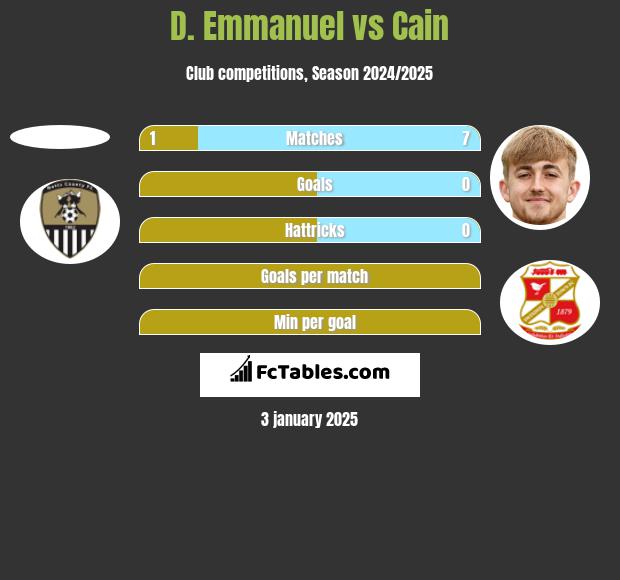 D. Emmanuel vs Cain h2h player stats