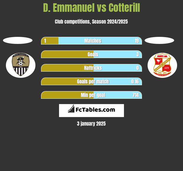 D. Emmanuel vs Cotterill h2h player stats