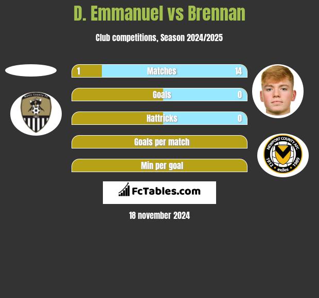 D. Emmanuel vs Brennan h2h player stats