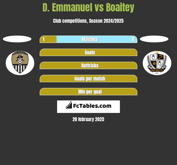 D. Emmanuel vs Boaitey h2h player stats