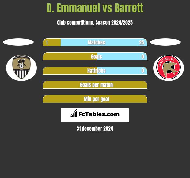 D. Emmanuel vs Barrett h2h player stats