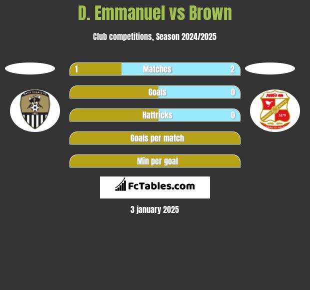 D. Emmanuel vs Brown h2h player stats