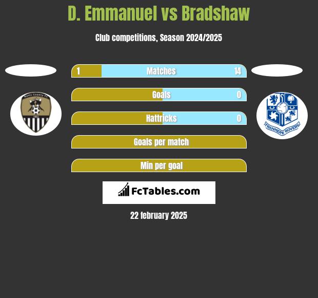 D. Emmanuel vs Bradshaw h2h player stats