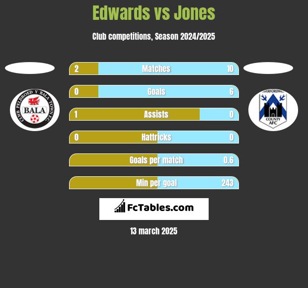 Edwards vs Jones h2h player stats