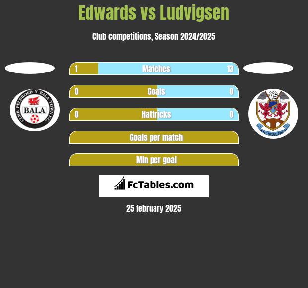 Edwards vs Ludvigsen h2h player stats