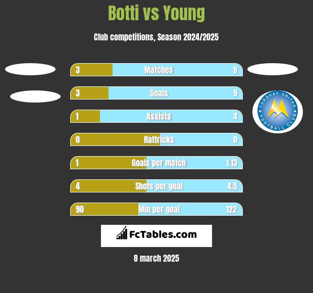 Botti vs Young h2h player stats