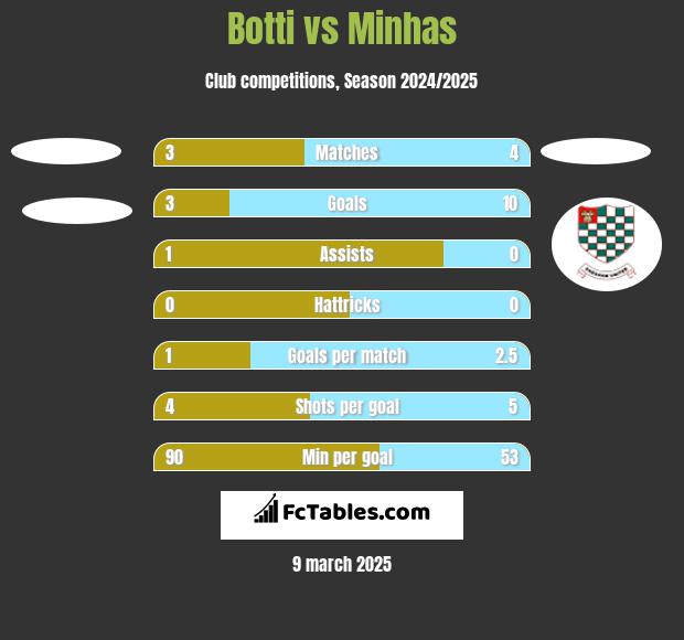 Botti vs Minhas h2h player stats