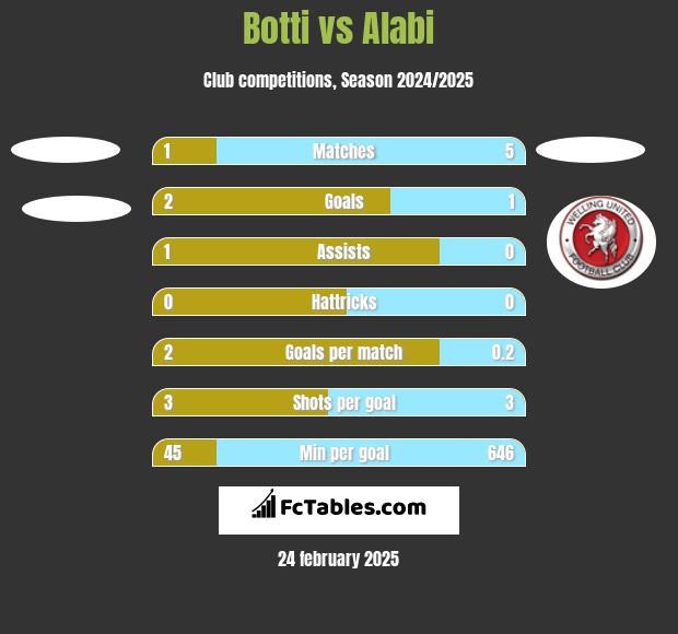 Botti vs Alabi h2h player stats