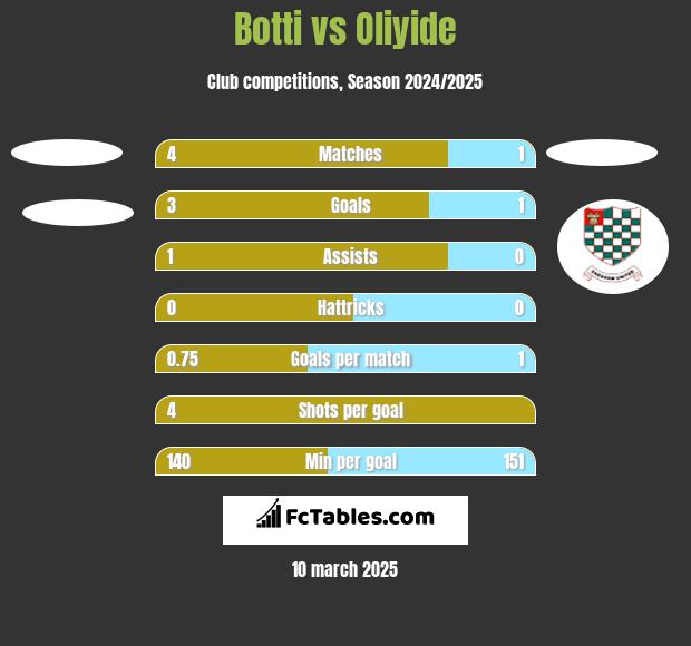 Botti vs Oliyide h2h player stats