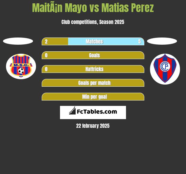 MaitÃ¡n Mayo vs Matias Perez h2h player stats