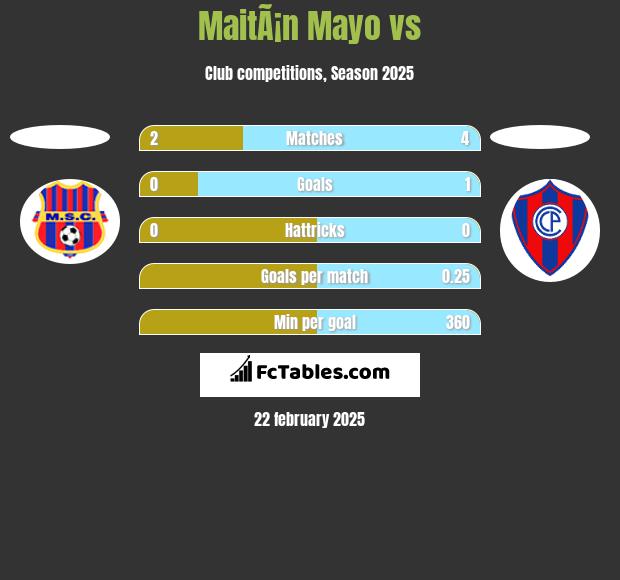 MaitÃ¡n Mayo vs  h2h player stats