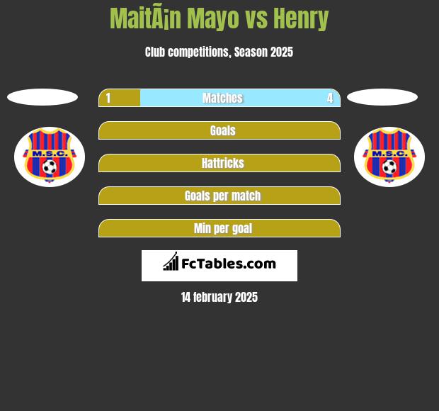 MaitÃ¡n Mayo vs Henry h2h player stats