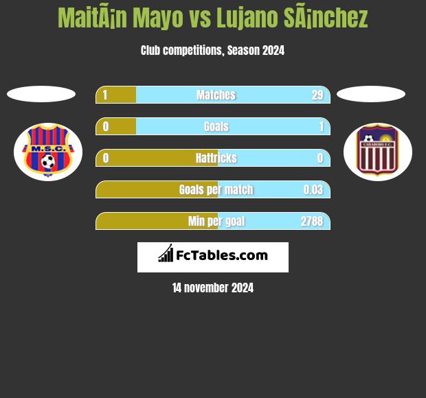 MaitÃ¡n Mayo vs Lujano SÃ¡nchez h2h player stats