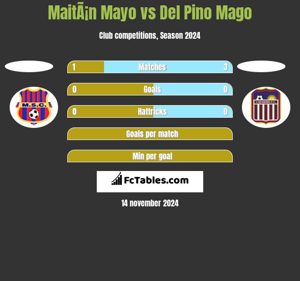 MaitÃ¡n Mayo vs Del Pino Mago h2h player stats