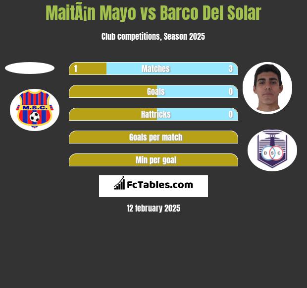 MaitÃ¡n Mayo vs Barco Del Solar h2h player stats