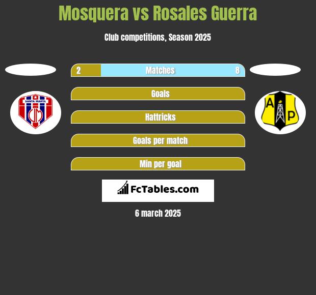 Mosquera vs Rosales Guerra h2h player stats