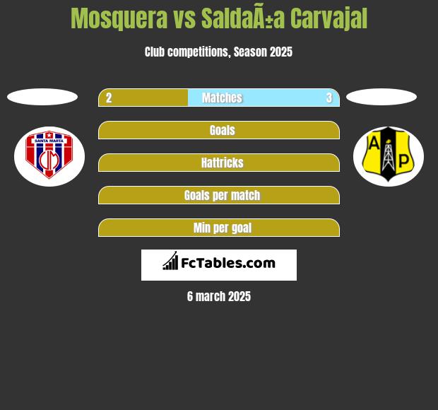 Mosquera vs SaldaÃ±a Carvajal h2h player stats