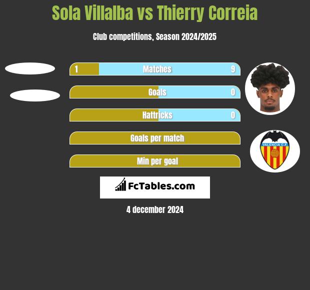 Sola Villalba vs Thierry Correia h2h player stats