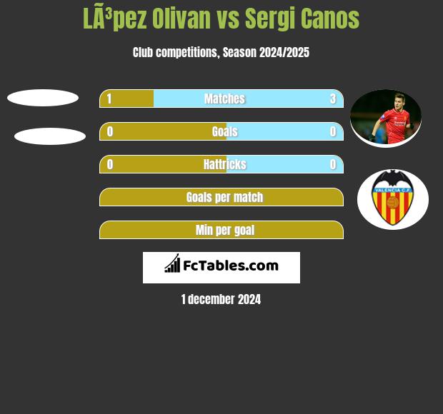 LÃ³pez Olivan vs Sergi Canos h2h player stats