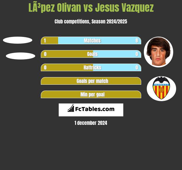 LÃ³pez Olivan vs Jesus Vazquez h2h player stats