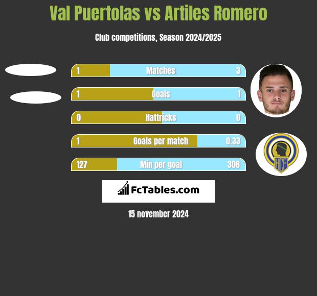 Val Puertolas vs Artiles Romero h2h player stats