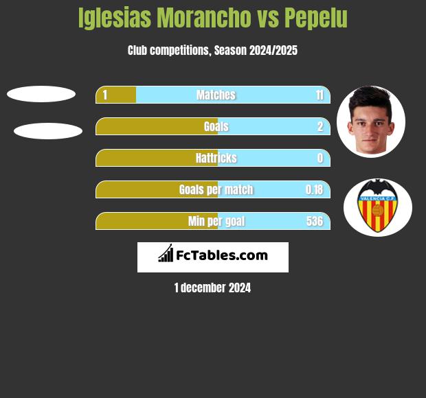 Iglesias Morancho vs Pepelu h2h player stats