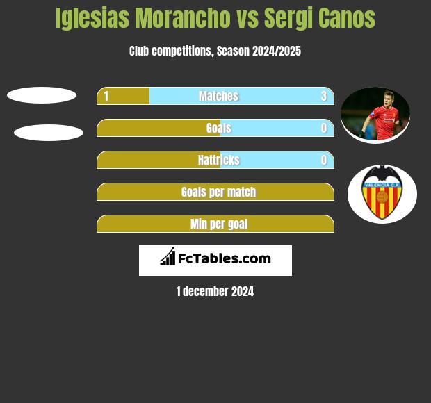 Iglesias Morancho vs Sergi Canos h2h player stats