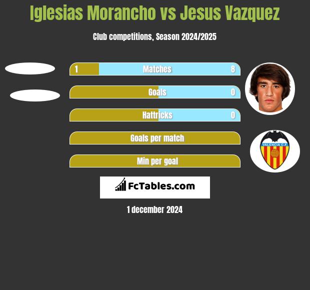 Iglesias Morancho vs Jesus Vazquez h2h player stats