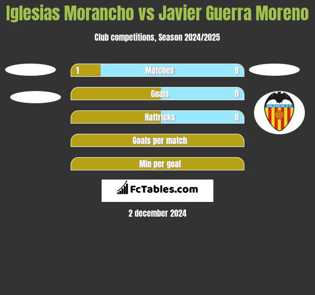 Iglesias Morancho vs Javier Guerra Moreno h2h player stats