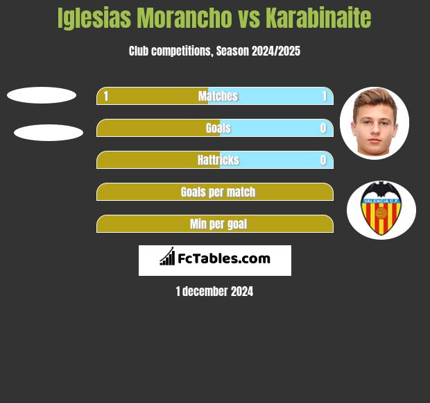 Iglesias Morancho vs Karabinaite h2h player stats