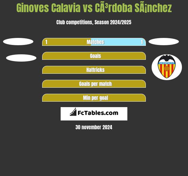 Ginoves Calavia vs CÃ³rdoba SÃ¡nchez h2h player stats