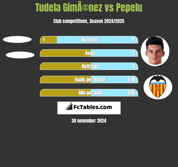 Tudela GimÃ©nez vs Pepelu h2h player stats