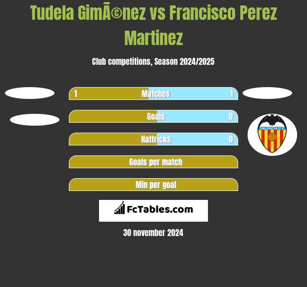 Tudela GimÃ©nez vs Francisco Perez Martinez h2h player stats