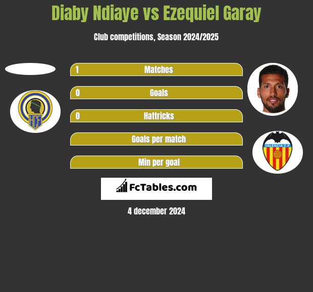 Diaby Ndiaye vs Ezequiel Garay h2h player stats