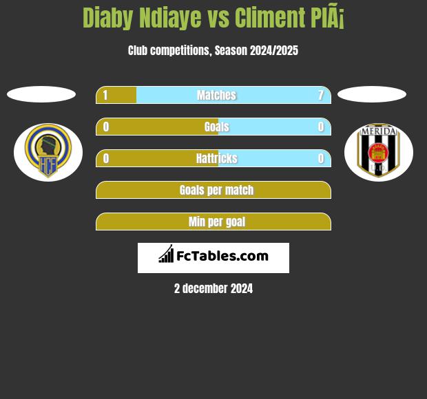 Diaby Ndiaye vs Climent PlÃ¡ h2h player stats