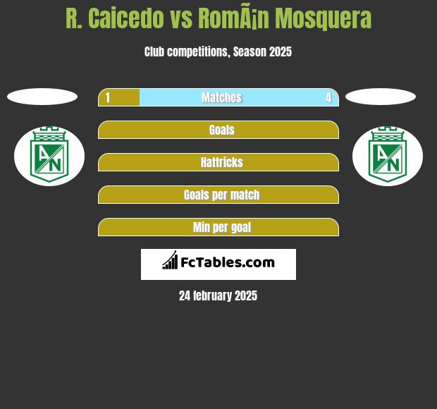 R. Caicedo vs RomÃ¡n Mosquera h2h player stats