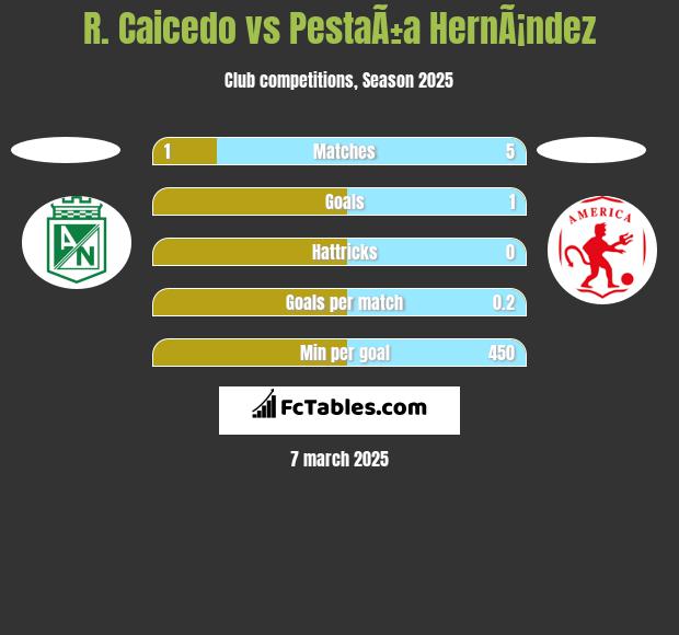 R. Caicedo vs PestaÃ±a HernÃ¡ndez h2h player stats