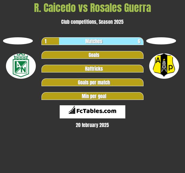 R. Caicedo vs Rosales Guerra h2h player stats