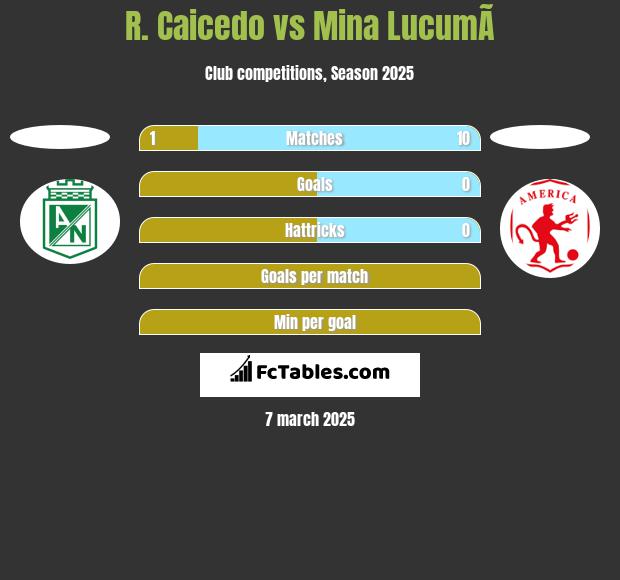 R. Caicedo vs Mina  LucumÃ­ h2h player stats