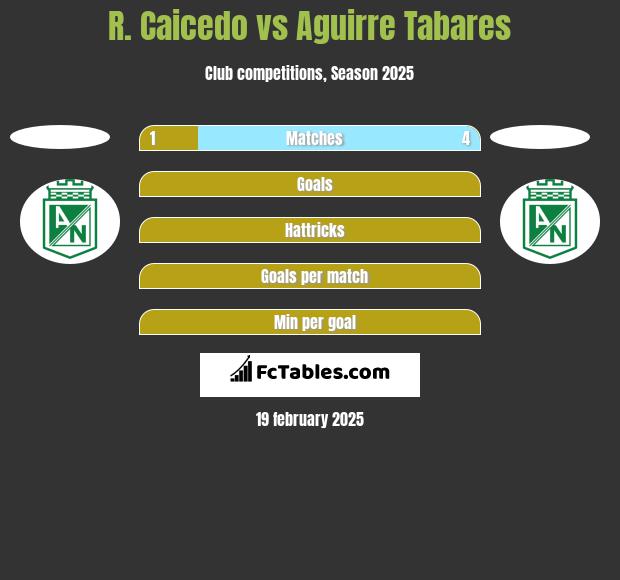 R. Caicedo vs Aguirre Tabares h2h player stats