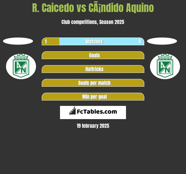 R. Caicedo vs CÃ¡ndido Aquino h2h player stats