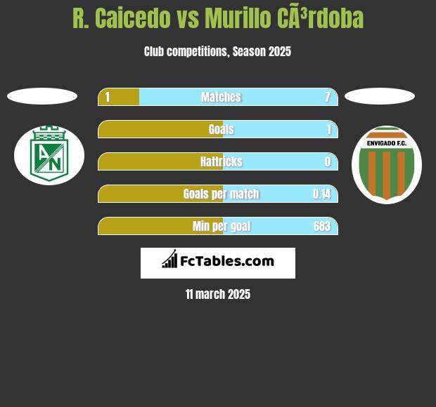 R. Caicedo vs Murillo CÃ³rdoba h2h player stats