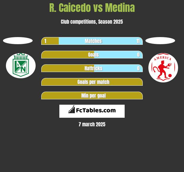 R. Caicedo vs Medina h2h player stats